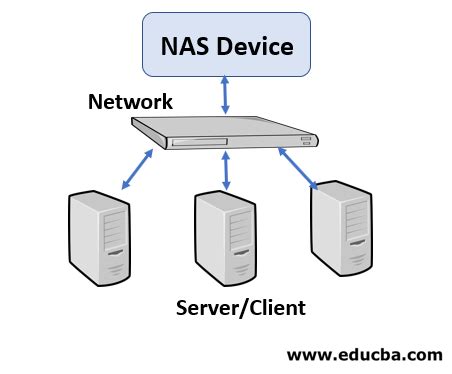 What is Storage Area Network? | A Quick Glance of Storage Area Network