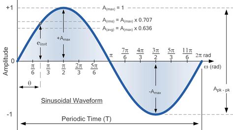 Sine Wave 50 Hz