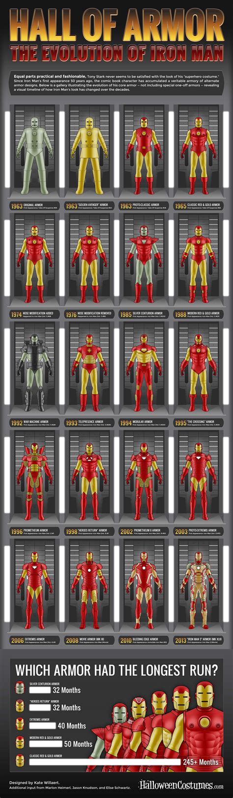 Iron Man Armor Evolution - iNFOGRAPHiCs MANiA