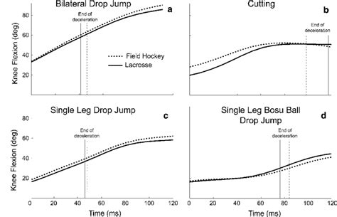 Knee flexion angle. The peak knee flexion angle was significantly ...