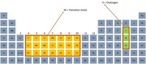 Periodic Table Of Elements Transition Metals