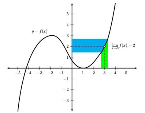 What is the Limit of a Function? - Magoosh High School Blog