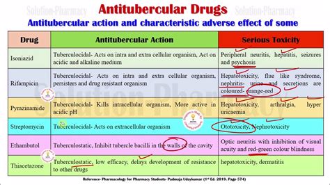 Antitubercular Action and Adverse Effects | Adverse Effects of ...