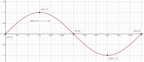 What is the domain and range of a sine graph? | Socratic