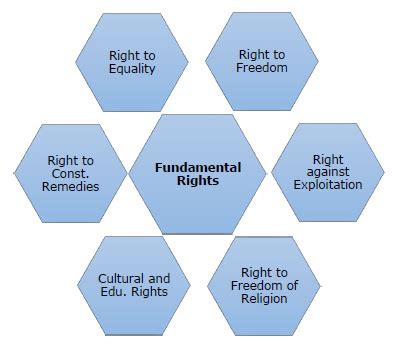 Fundamental Rights | IASPOINT