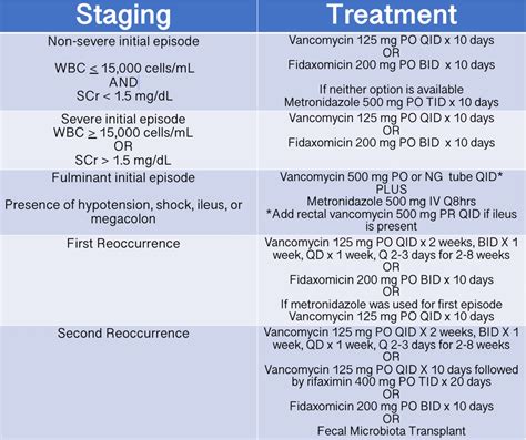 Have you “C-een-the-DIFFerence” in the 2018 Clostridioides difficile ...