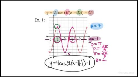 Writing the Equation of a Cosine Function Given its Graph ...