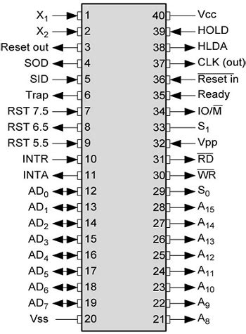 8085 microprocessor pin diagram explanation | 8085 Microprocessor ...