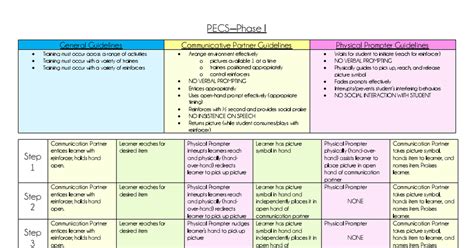 PECS Phase 1-Guidelines and Steps Cheatsheet.pdf | Speech and language ...