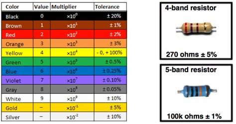 Resistance color code chart with examples of 4-and 5-band resistors ...