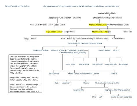 Alexander Hamilton Family Tree Today - Best Image Home