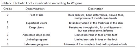 Diabetic Foot Ulcer Wagner Classification | the most accepted ...