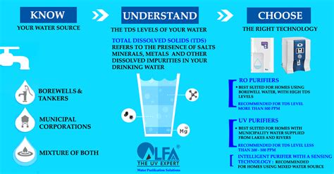 RO or UV Water Purifier: Which Is Better? Know the Difference