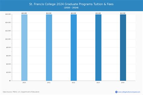 St. Francis College - Tuition & Fees, Net Price