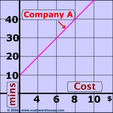 Linear Graph Real Life