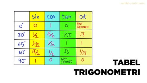 Tabel Sudut Trigonometri