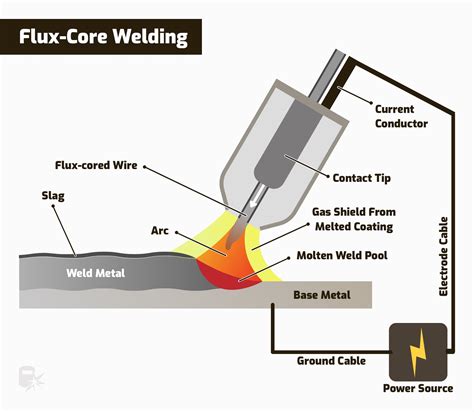 Flux-Core vs. MIG Welding: What's the Difference?