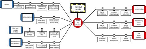 Bow Tie Risk Assessment Template Database