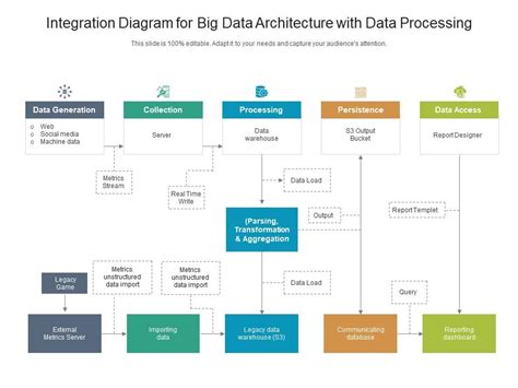 Integration Diagram For Big Data Architecture With Data Processing ...