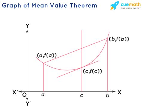 Mean Value Theorem - Formula, Statement, Proof, Graph