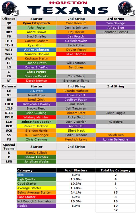 Texans Depth Chart Running Back