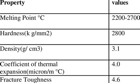 Properties of Silicon Carbide [3] | Download Table