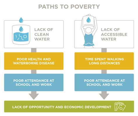 Effects Of Scarcity Of Water