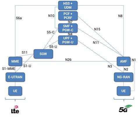 5G Interworking Architecture - Grandmetric