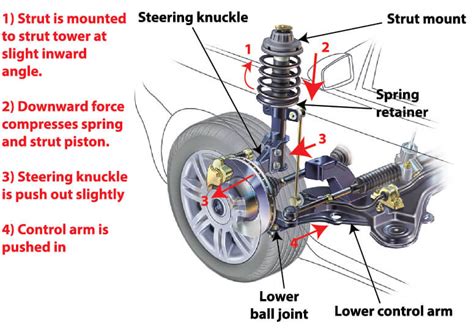 How long struts last Ricks Free Auto Repair Advice | Car Repair Tips ...