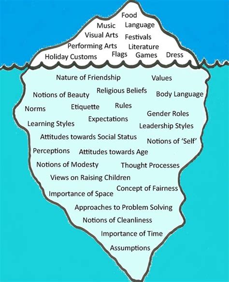 Interculturalism Matters: The Iceberg Model Of Culture