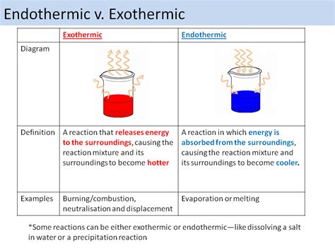 Endothermic and Exothermic Temperature Changes Edexcel 9-1 | Teaching ...