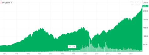 spy_chart - Begin To Invest