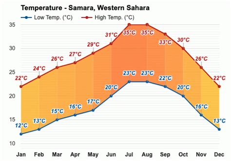 July weather - Summer 2023 - Samara, Western Sahara