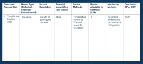 Haccp Hazard Analysis Examples