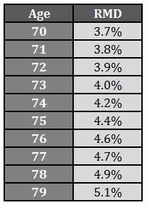 Rebalancing With Required Minimum Distributions - A Wealth of Common Sense