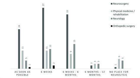 Timing of neurolysis per specialism. "Optimal timing for operative ...