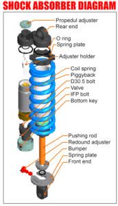 Shock Absorber Diagram | Car Anatomy