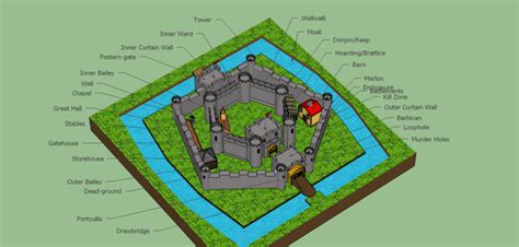 medieval-concentric-castle Picture | Castle pictures, Castle parts ...