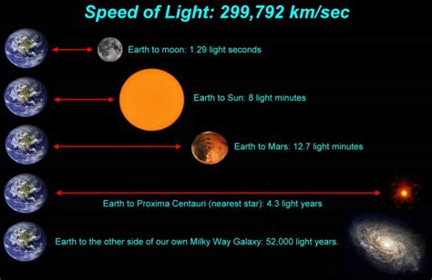 Explanation Of Light Years