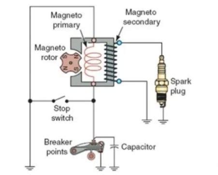 Magneto ignition system: definition, function, components, working ...