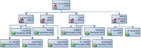 Organizational Unit Examples