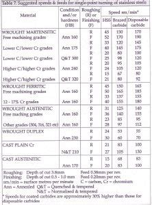 Speeds and feeds for turning stainless steels – British Stainless Steel ...