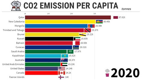 CO2 Emissions by Country - 1850/2020