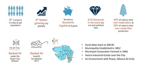 why surat is india’s most interesting city