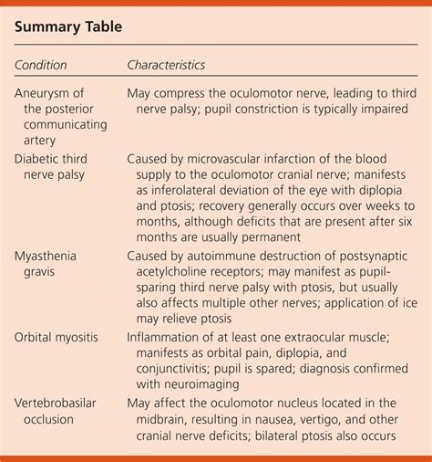 Diplopia and Ptosis | AAFP