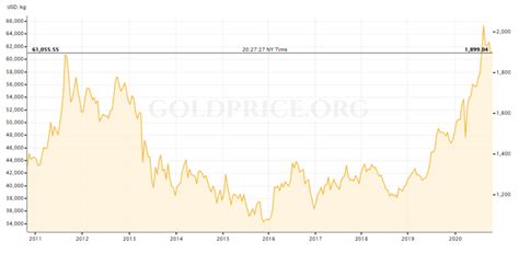 What Is The Highest Price Of Gold In History?