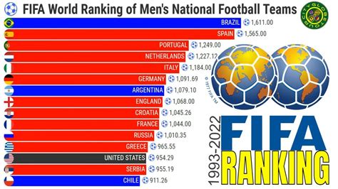 FIFA WORLD RANKING OF MEN'S NATIONAL FOOTBALL TEAMS - YouTube