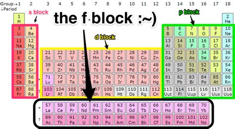 The F-Block: An introduction - Scienceline