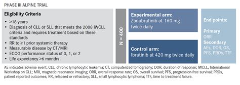 Zanubrutinib Faces Off Against Ibrutinib in CLL Trial