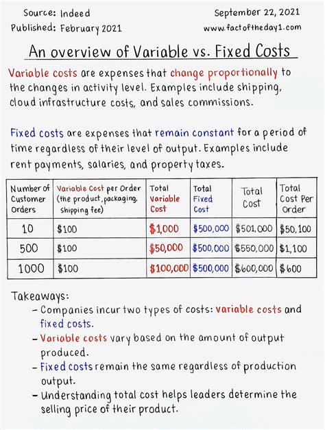 September 22: An overview of Variable vs. Fixed Costs